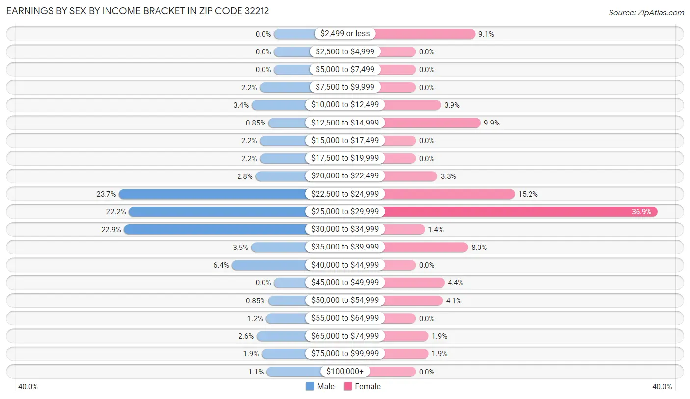 Earnings by Sex by Income Bracket in Zip Code 32212