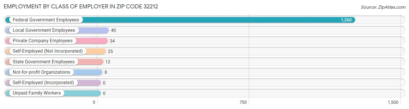 Employment by Class of Employer in Zip Code 32212