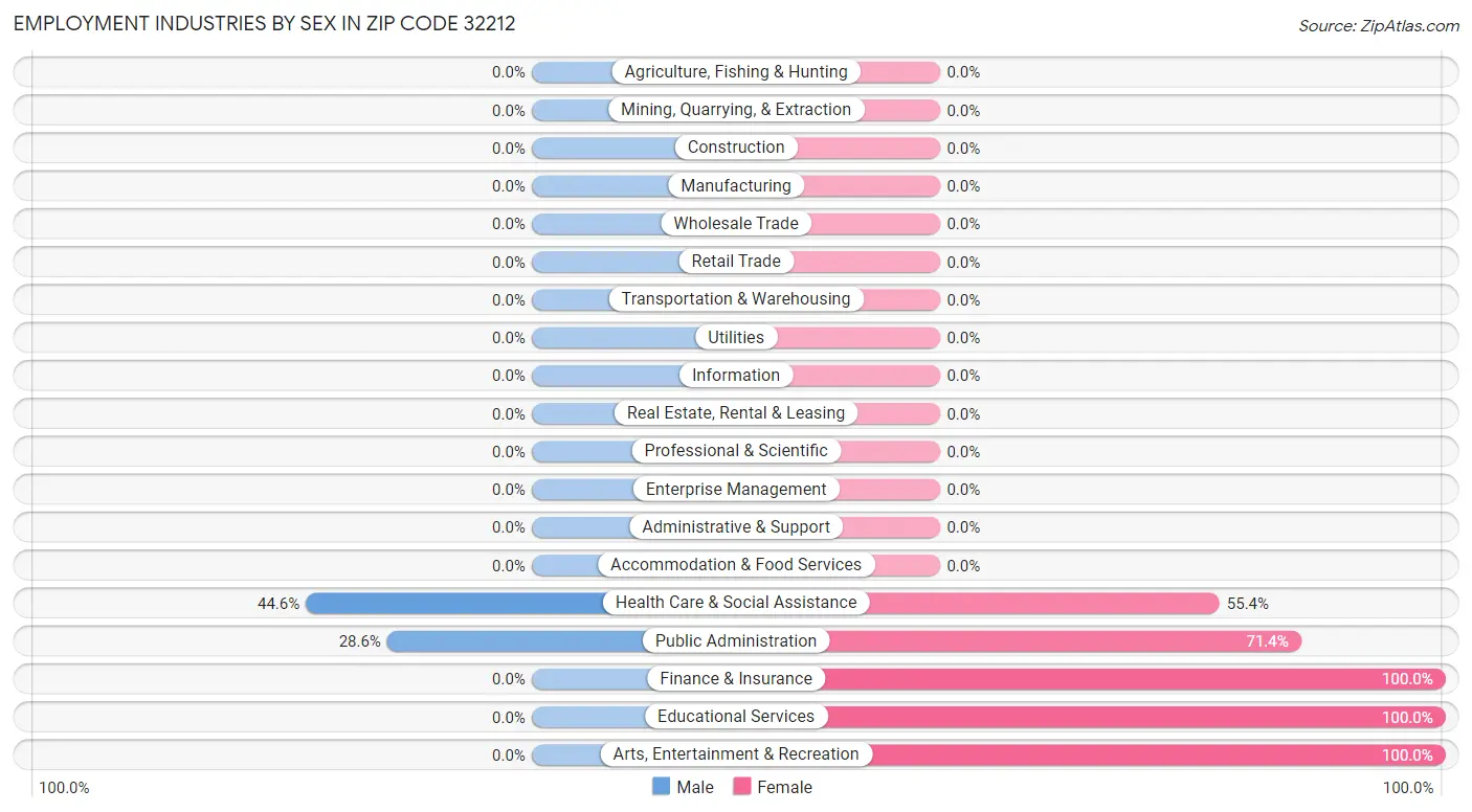 Employment Industries by Sex in Zip Code 32212