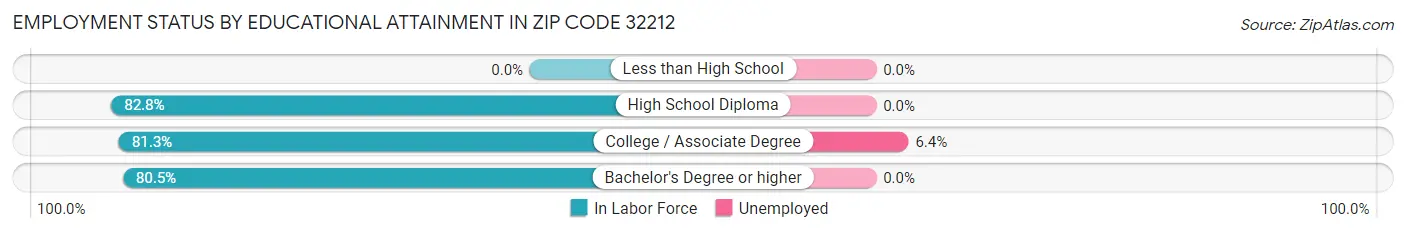 Employment Status by Educational Attainment in Zip Code 32212