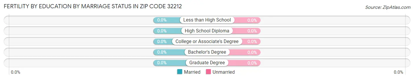 Female Fertility by Education by Marriage Status in Zip Code 32212