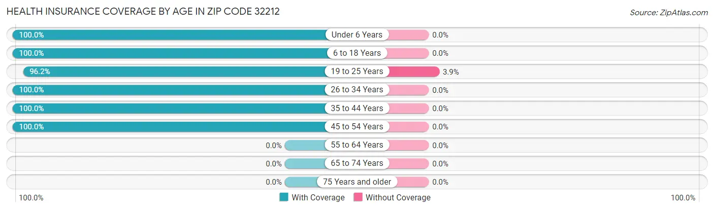 Health Insurance Coverage by Age in Zip Code 32212