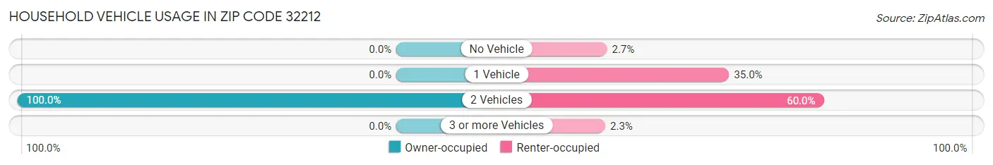 Household Vehicle Usage in Zip Code 32212