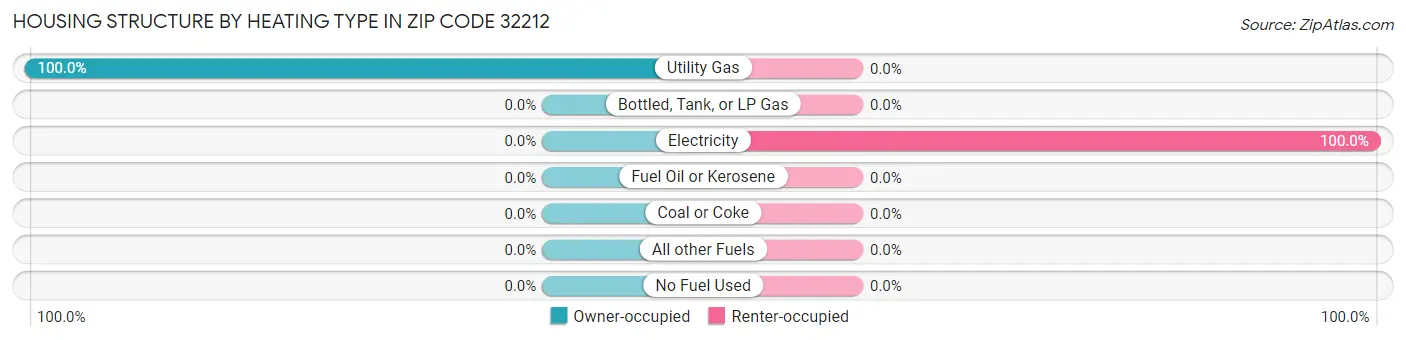 Housing Structure by Heating Type in Zip Code 32212