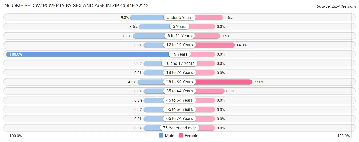 Income Below Poverty by Sex and Age in Zip Code 32212