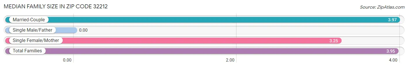 Median Family Size in Zip Code 32212