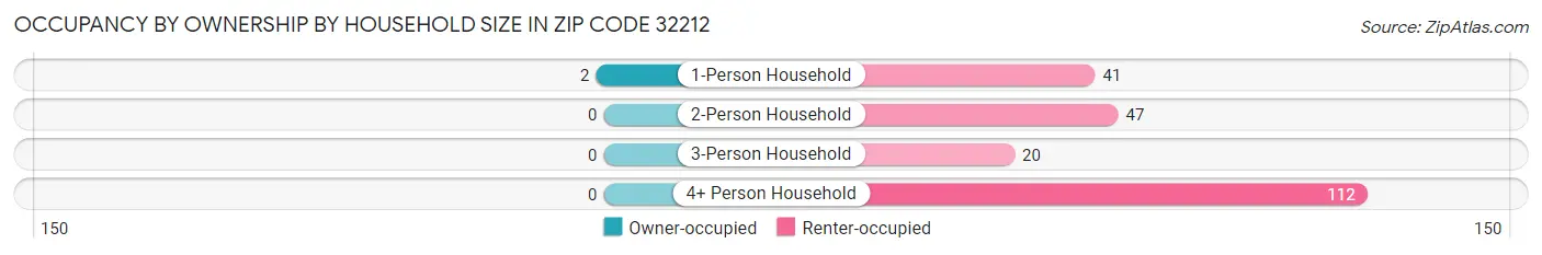 Occupancy by Ownership by Household Size in Zip Code 32212