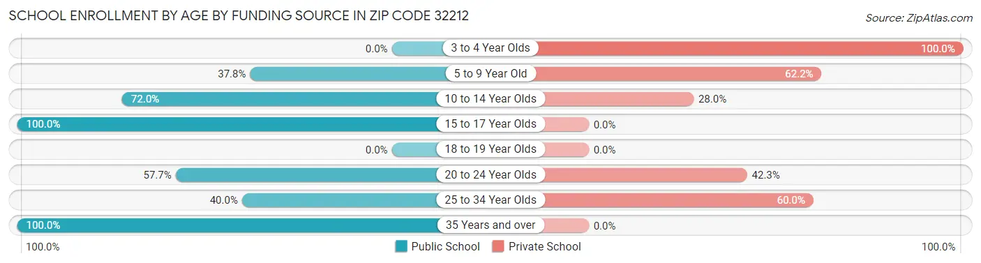 School Enrollment by Age by Funding Source in Zip Code 32212