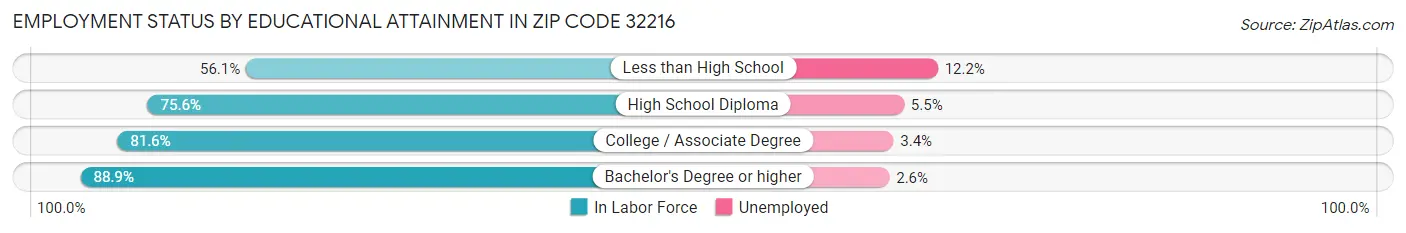 Employment Status by Educational Attainment in Zip Code 32216