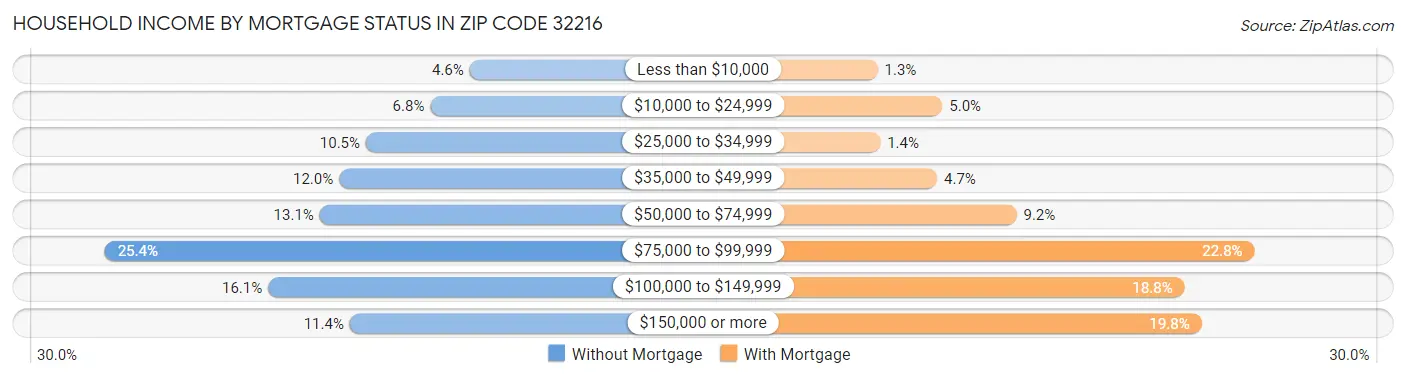 Household Income by Mortgage Status in Zip Code 32216