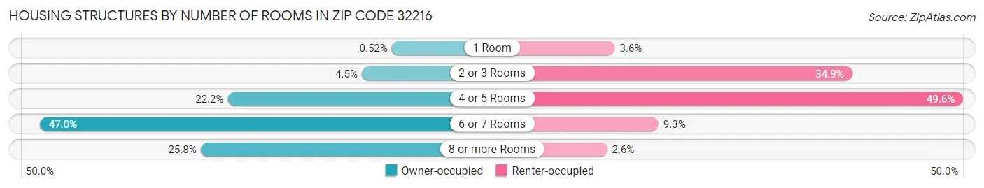 Housing Structures by Number of Rooms in Zip Code 32216