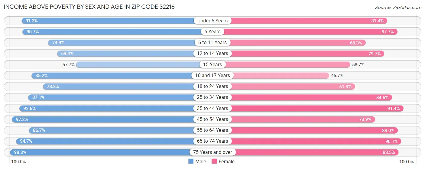 Income Above Poverty by Sex and Age in Zip Code 32216