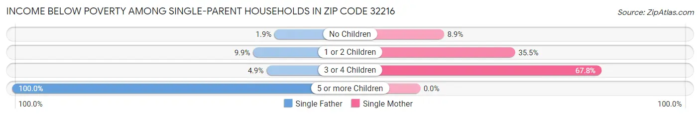 Income Below Poverty Among Single-Parent Households in Zip Code 32216