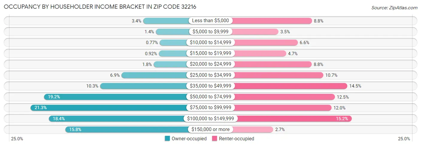 Occupancy by Householder Income Bracket in Zip Code 32216