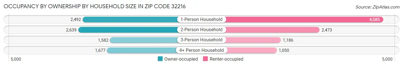 Occupancy by Ownership by Household Size in Zip Code 32216