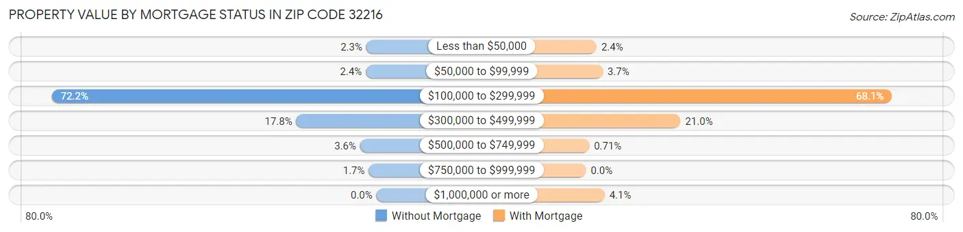 Property Value by Mortgage Status in Zip Code 32216