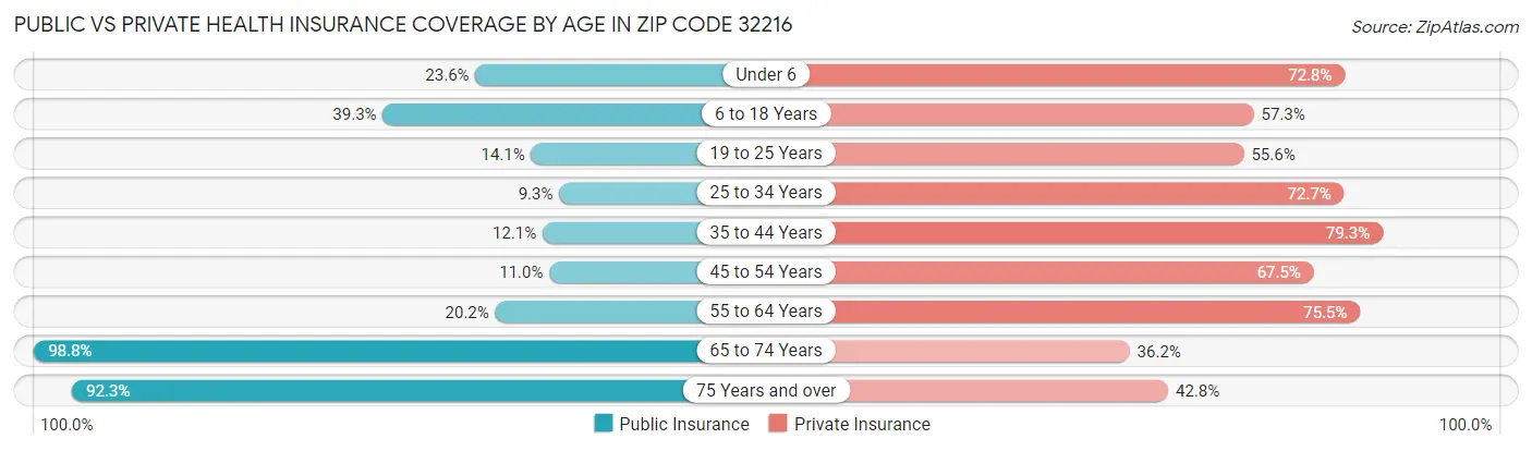 Public vs Private Health Insurance Coverage by Age in Zip Code 32216