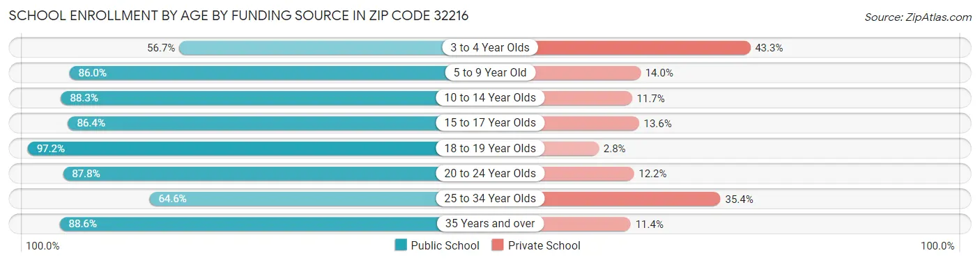 School Enrollment by Age by Funding Source in Zip Code 32216