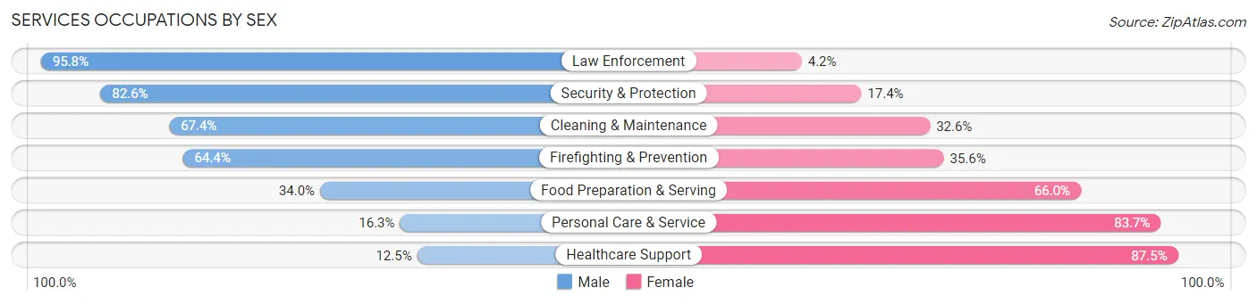 Services Occupations by Sex in Zip Code 32216