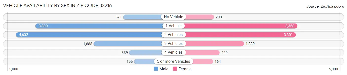 Vehicle Availability by Sex in Zip Code 32216
