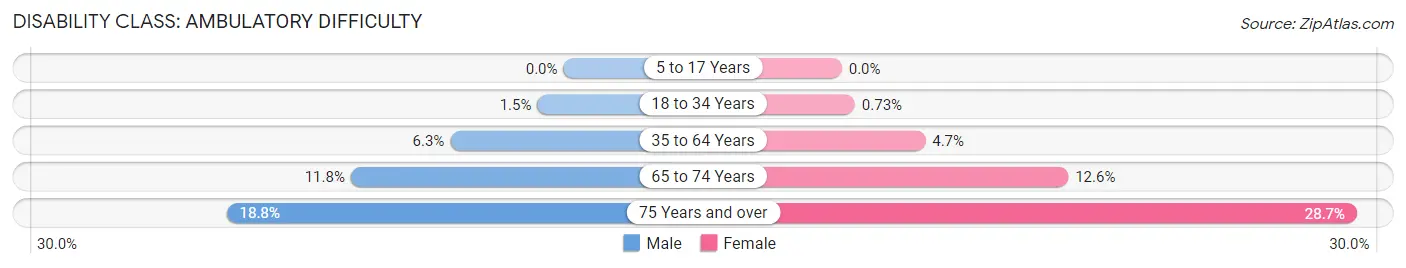 Disability in Zip Code 32217: <span>Ambulatory Difficulty</span>