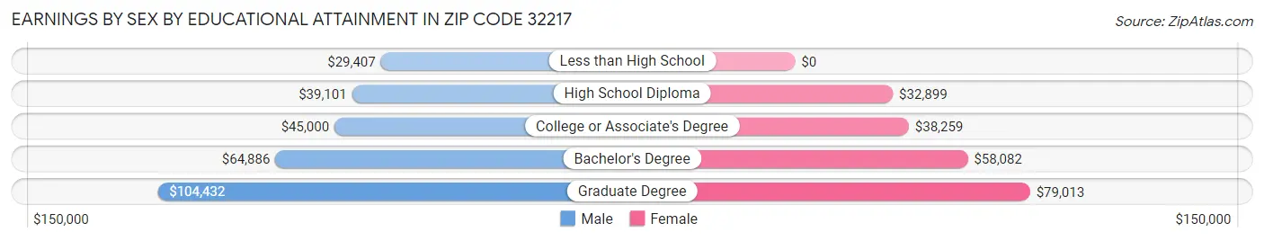 Earnings by Sex by Educational Attainment in Zip Code 32217