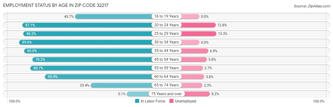 Employment Status by Age in Zip Code 32217
