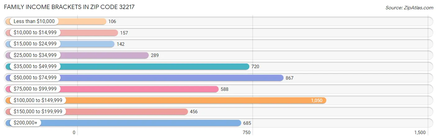 Family Income Brackets in Zip Code 32217