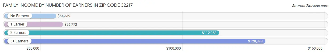 Family Income by Number of Earners in Zip Code 32217