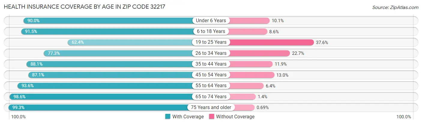 Health Insurance Coverage by Age in Zip Code 32217
