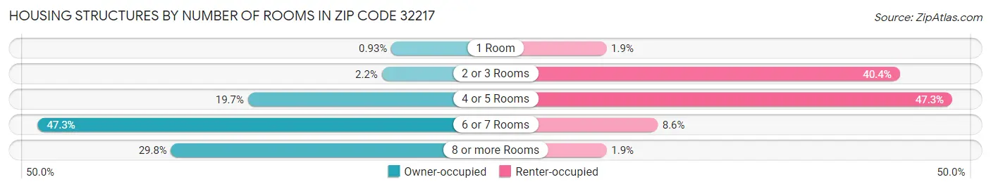 Housing Structures by Number of Rooms in Zip Code 32217