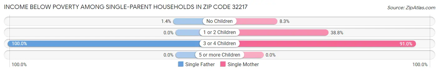 Income Below Poverty Among Single-Parent Households in Zip Code 32217