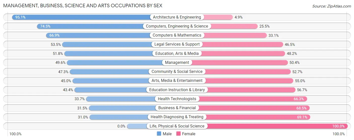 Management, Business, Science and Arts Occupations by Sex in Zip Code 32217