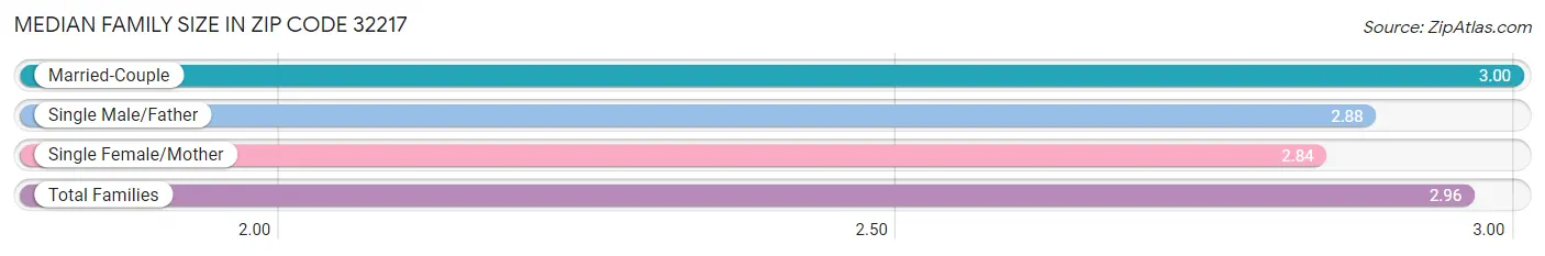 Median Family Size in Zip Code 32217