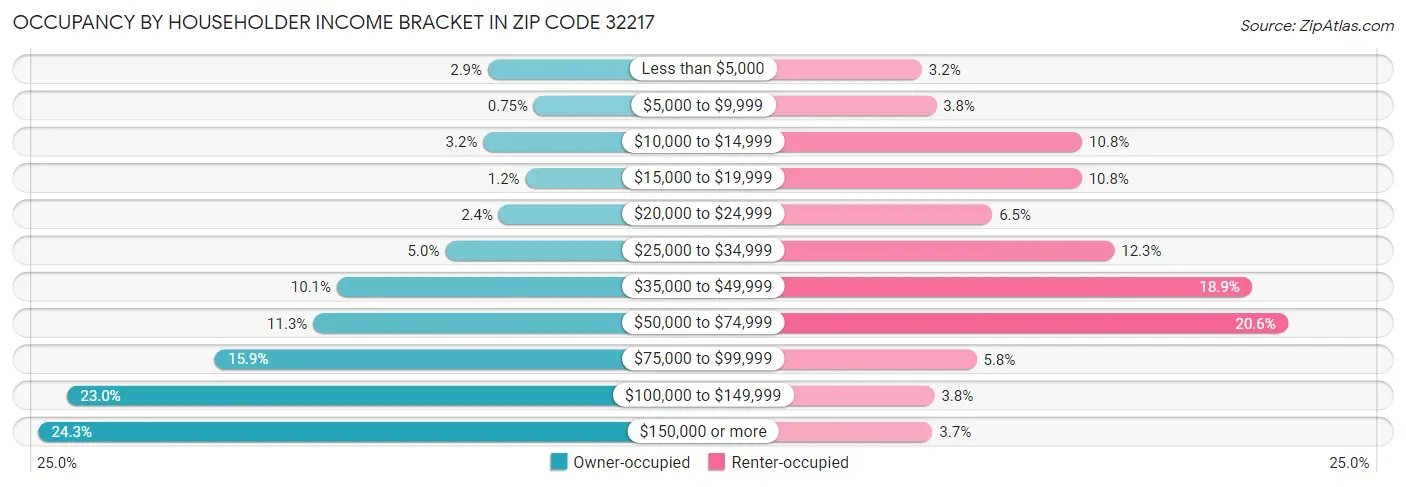 Occupancy by Householder Income Bracket in Zip Code 32217