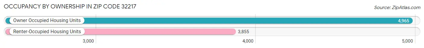 Occupancy by Ownership in Zip Code 32217