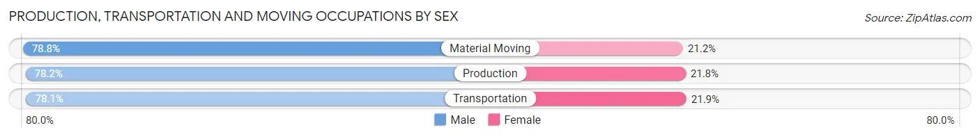 Production, Transportation and Moving Occupations by Sex in Zip Code 32217
