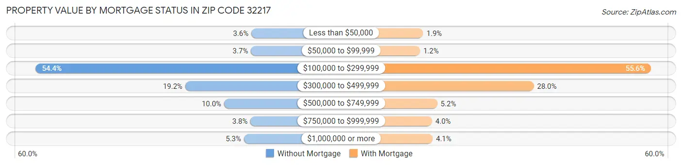 Property Value by Mortgage Status in Zip Code 32217