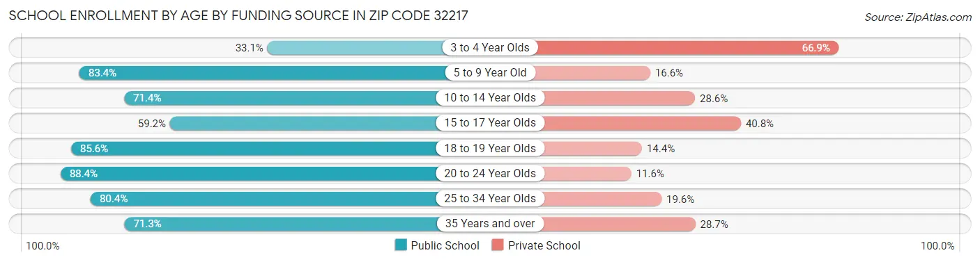 School Enrollment by Age by Funding Source in Zip Code 32217