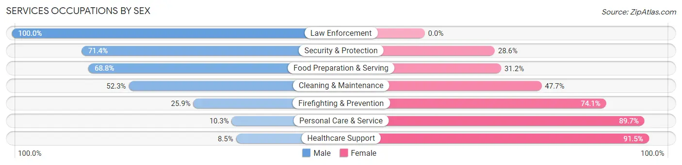 Services Occupations by Sex in Zip Code 32217
