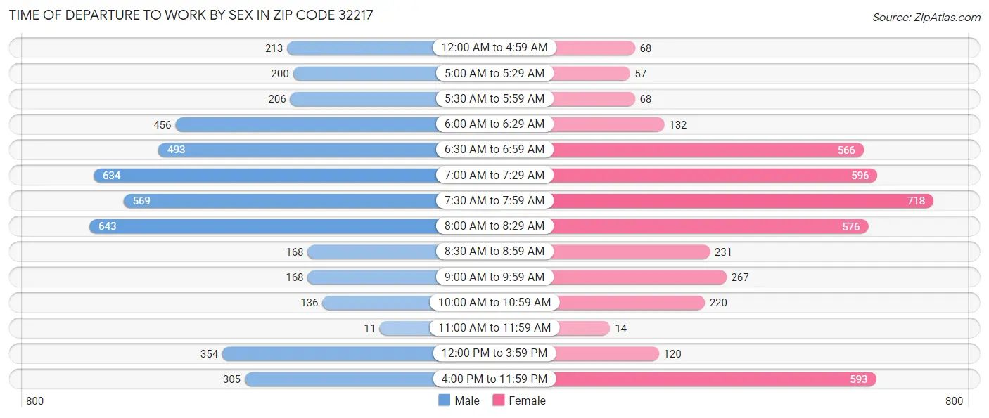 Time of Departure to Work by Sex in Zip Code 32217