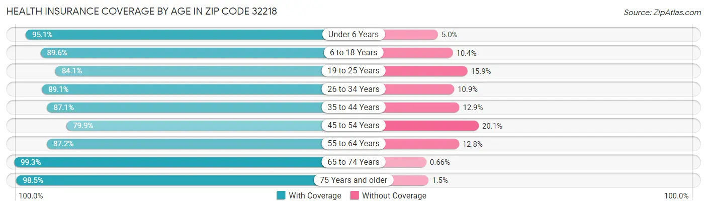 Health Insurance Coverage by Age in Zip Code 32218