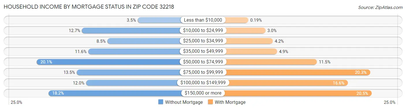Household Income by Mortgage Status in Zip Code 32218