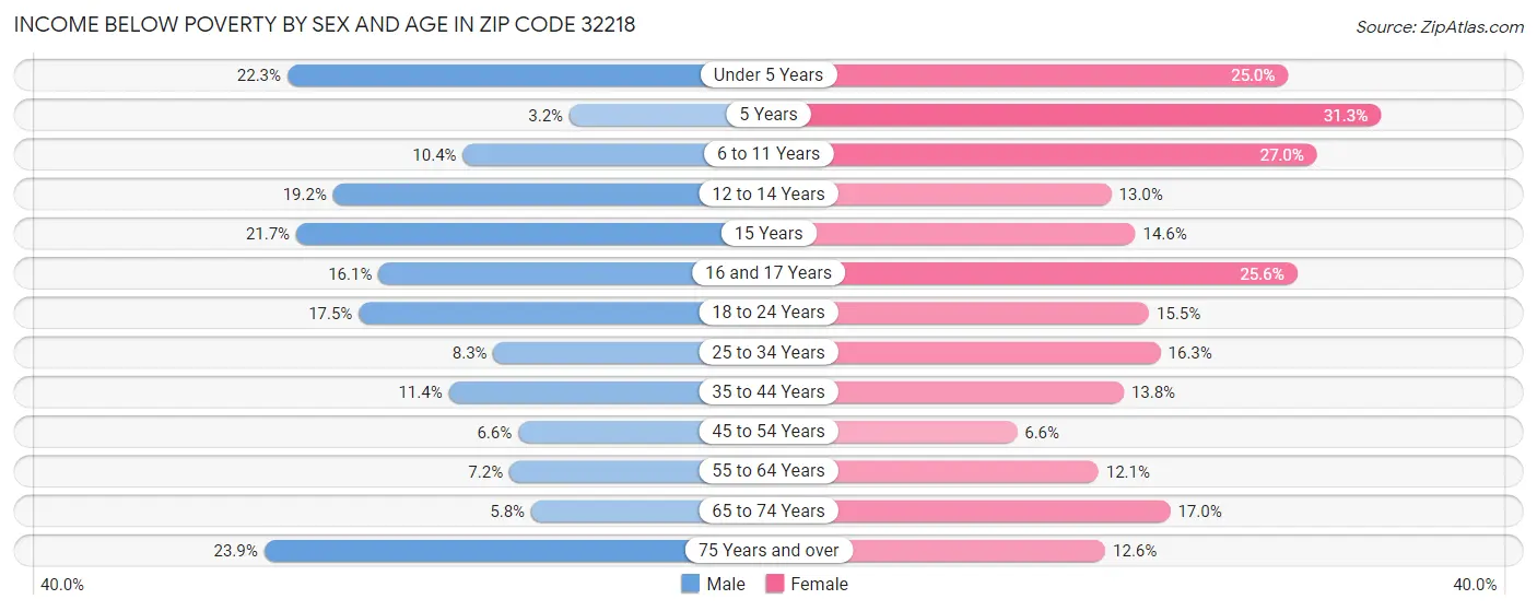 Income Below Poverty by Sex and Age in Zip Code 32218