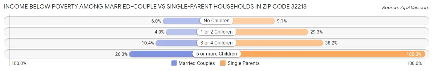 Income Below Poverty Among Married-Couple vs Single-Parent Households in Zip Code 32218
