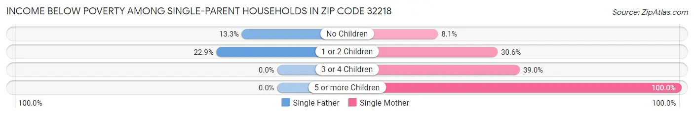 Income Below Poverty Among Single-Parent Households in Zip Code 32218