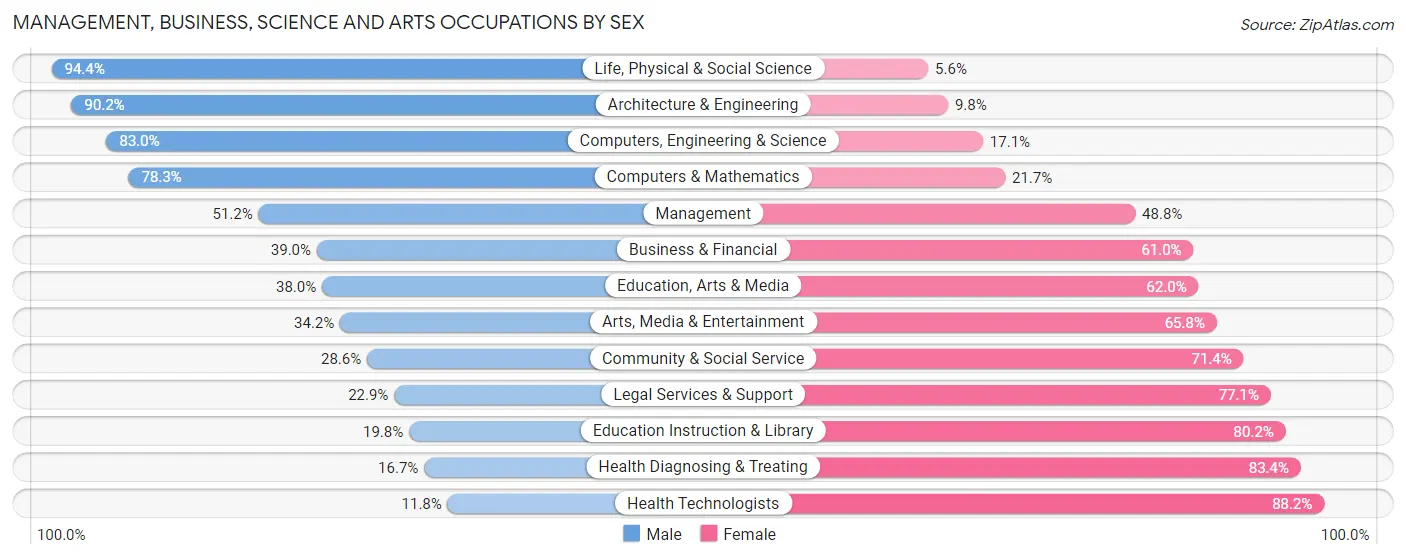 Management, Business, Science and Arts Occupations by Sex in Zip Code 32218