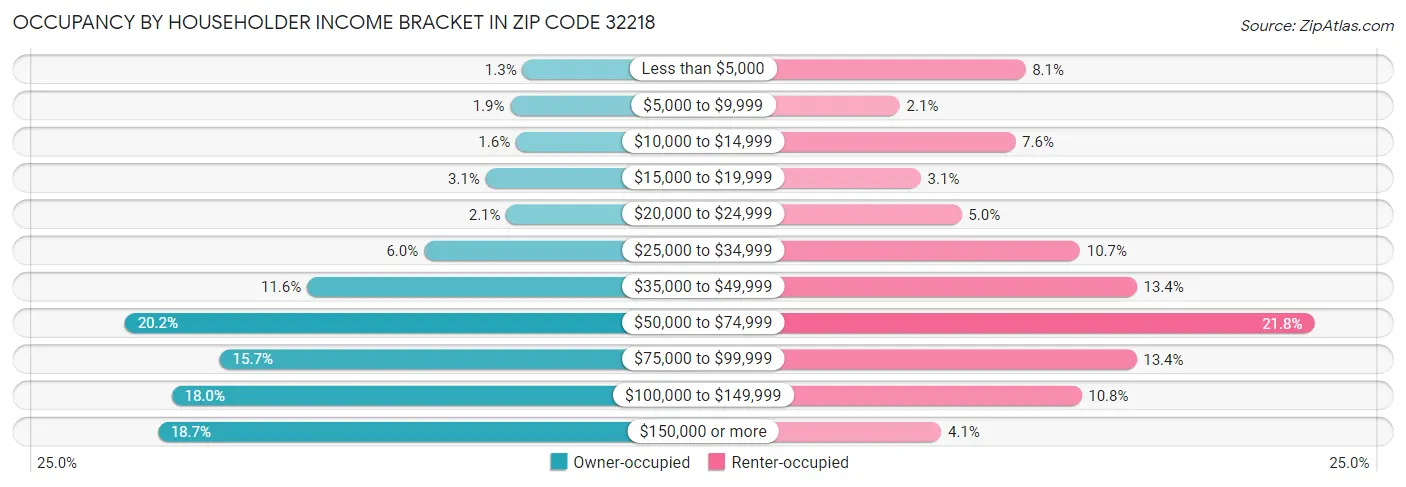 Occupancy by Householder Income Bracket in Zip Code 32218