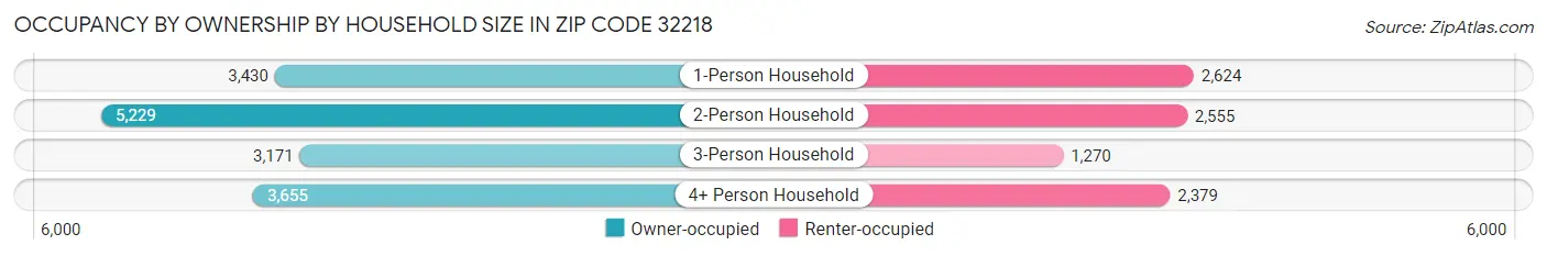 Occupancy by Ownership by Household Size in Zip Code 32218