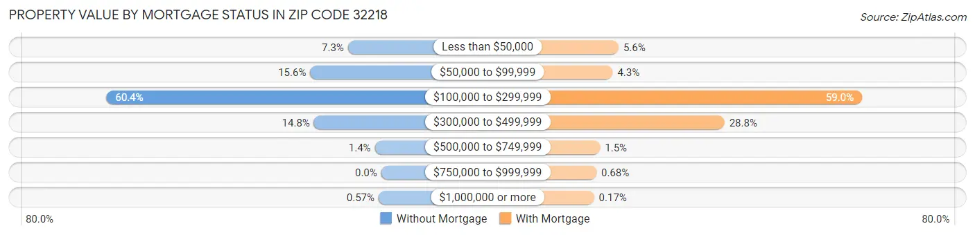 Property Value by Mortgage Status in Zip Code 32218